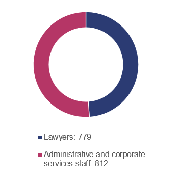 Blue - Lawyers: 779. Purple - Administrative and corporate services staff: 812.