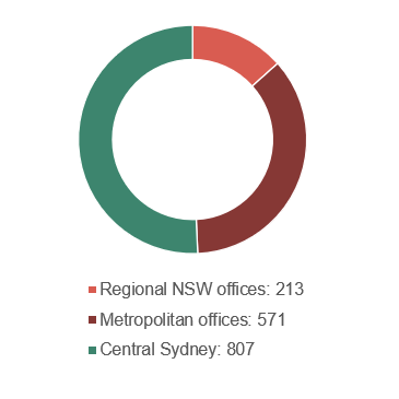 Orange - Regional NSW offices: 213. Brown - Metropolitan offices: 571. Green - Central Sydney: 807