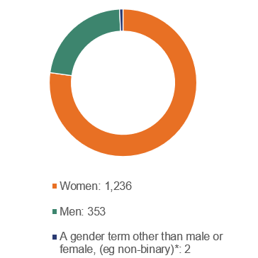 Orange - Women: 1,236. Green - Men: 353. Blue - A gender term other than male or female (eg non-binary)*: 2.